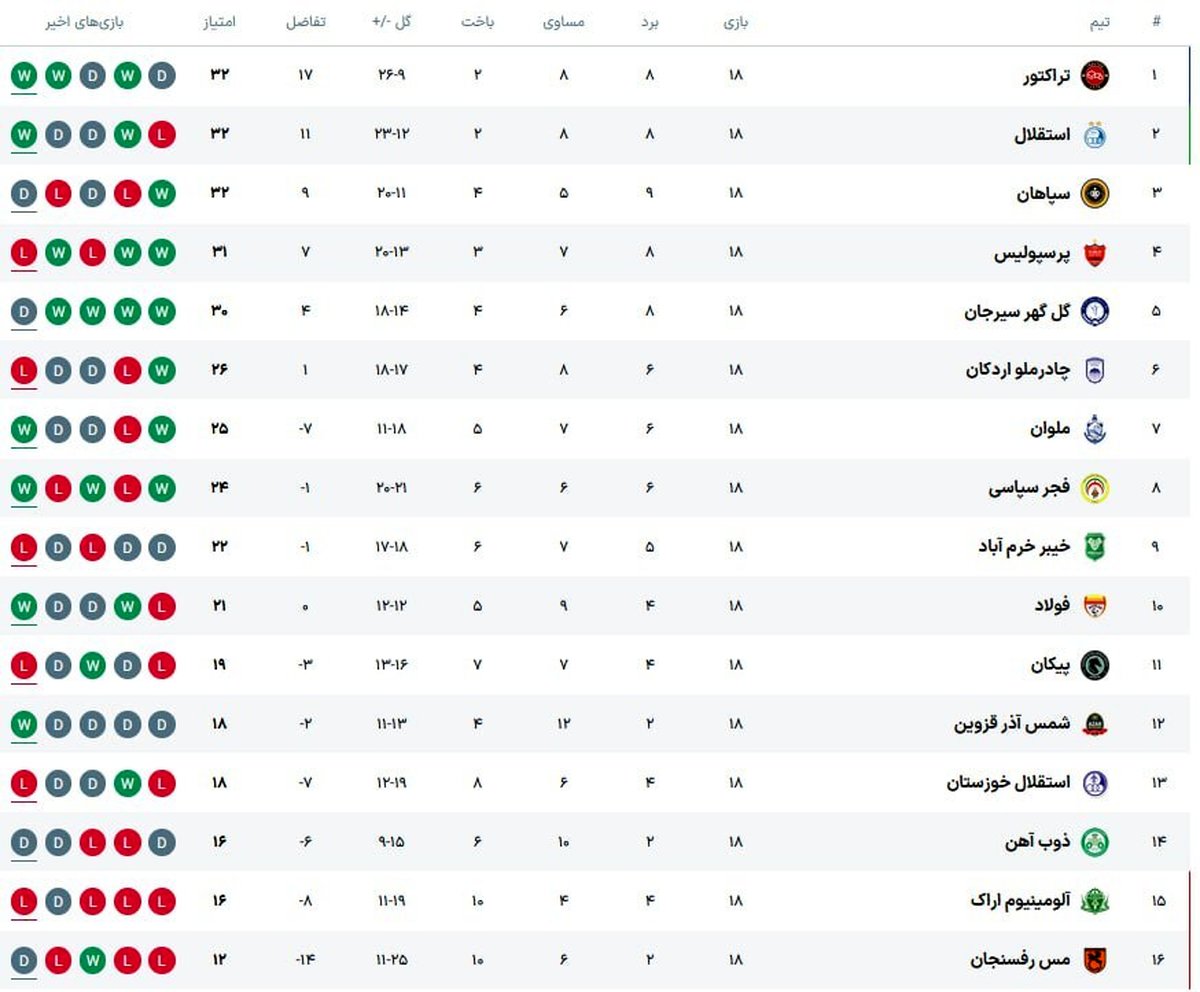 شوک بزرگ هفته هجدهم: تراکتور صدر جدول را از چنگ مدعیان بیرون کشید!