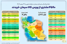 شوک به بازار سیمان! راز هجوم ۴۵۹۰ خریدار به بورس کالا فاش شد؟