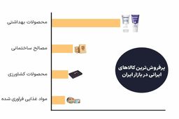 معمای بازار عمان: چگونه کالای ایرانی به پرفروش‌ترین محصول تبدیل شد؟