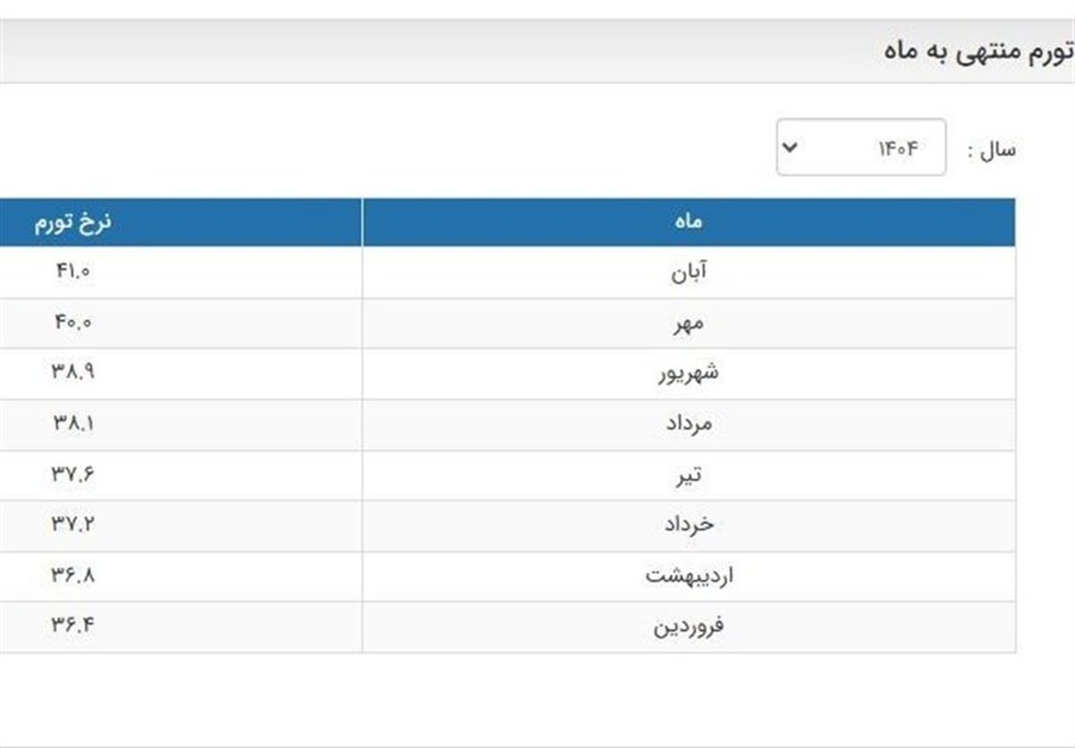 ۴۱ درصد تورم آبان: فاجعه بانک مرکزی یا دستکاری آمار؟