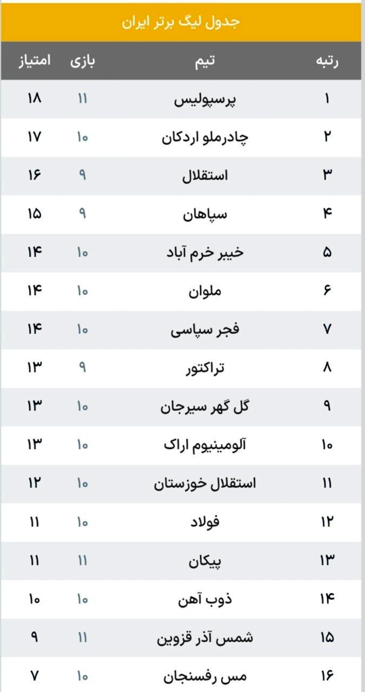 پرسپولیس فاتح شد؛ جدول لیگ برتر زیر و رو شد!