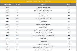 پرسپولیس فاتح شد؛ جدول لیگ برتر زیر و رو شد!
