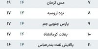 فاجعه در لیگ یک: محرومیت همزمان سرمربی، تدارکات و ستاره؛ چه کسی مسئول است؟