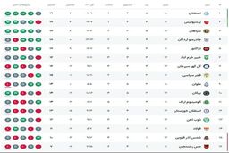 سقوط تلخ تراکتور پیش از دربی؛ صدرنشینی در دست کیست؟