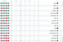 غیرقابل باور! تراکتور در هفته هجدهم، صدرنشین لیگ برتر شد!