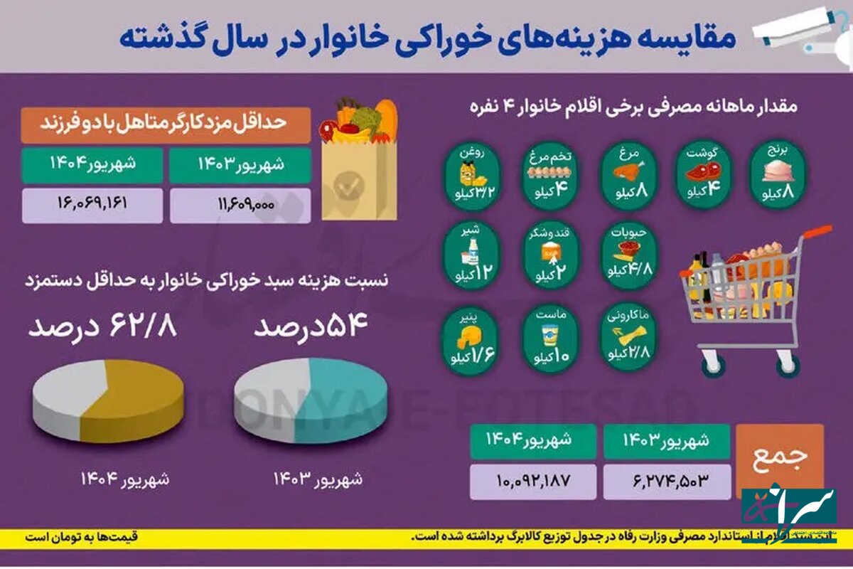 سهم عجیب خوراکی‌ها از حقوق ماهانه