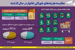 سهم عجیب خوراکی‌ها از حقوق ماهانه