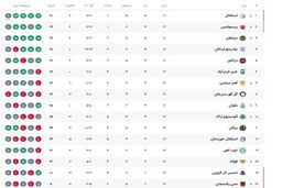 جدول لیگ برتر منفجر شد: استقلال و پرسپولیس اوضاع را پیچیده کردند