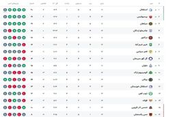 جدول لیگ برتر منفجر شد: استقلال و پرسپولیس اوضاع را پیچیده کردند