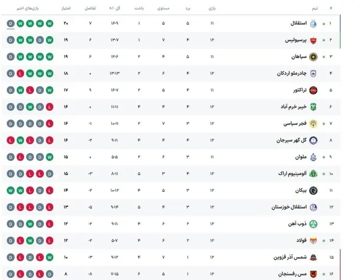 جدول لیگ برتر منفجر شد: استقلال و پرسپولیس اوضاع را پیچیده کردند