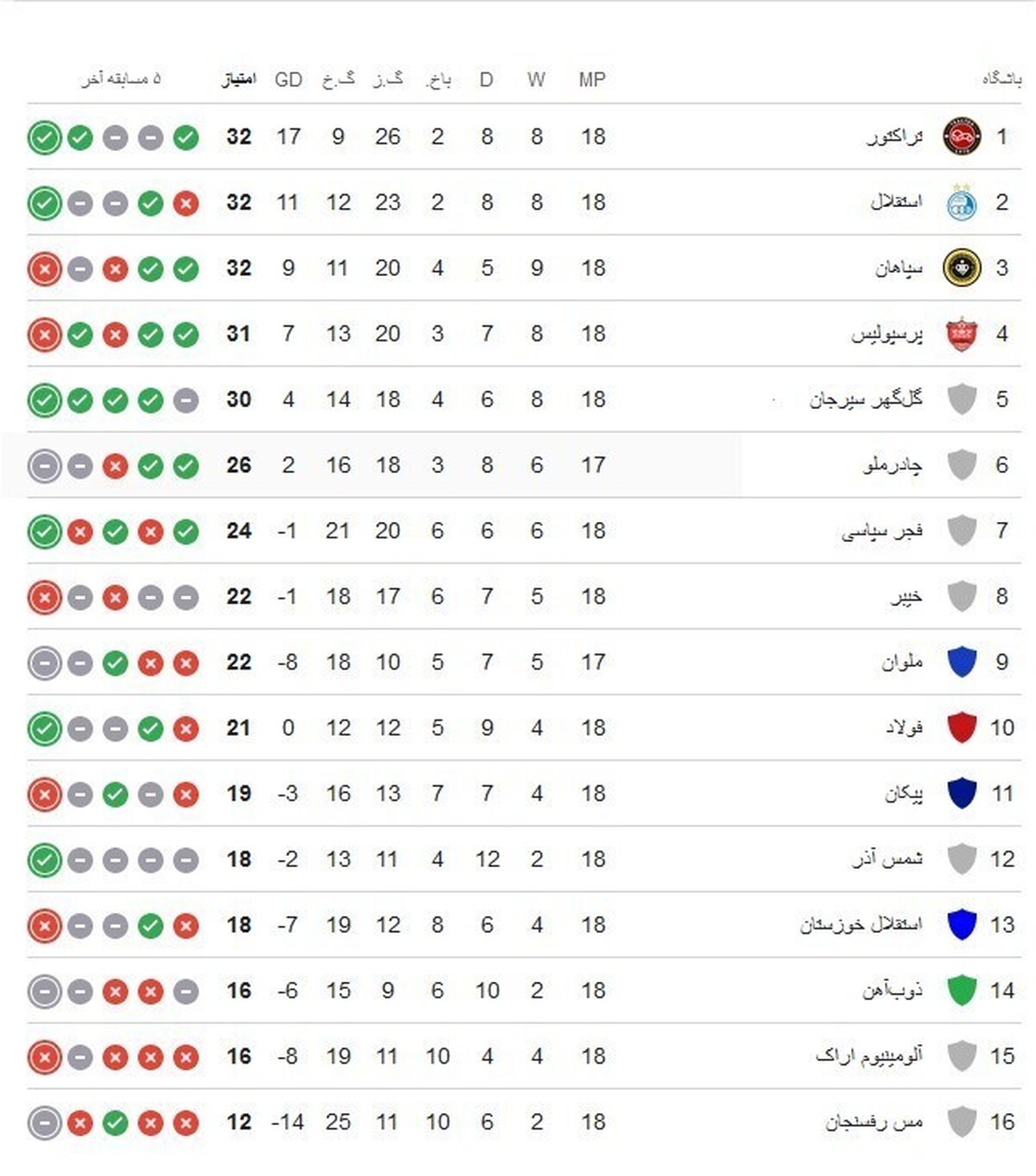 فوری: زلزله در جدول لیگ برتر؛ پرسپولیس پس از باخت خونین کجا ایستاد؟