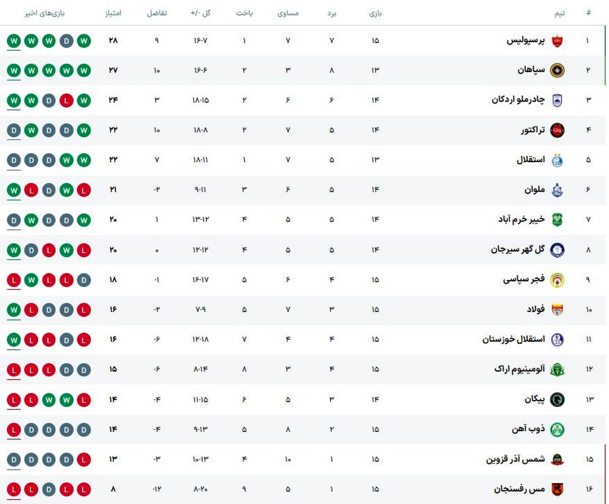 برد جنجالی پرسپولیس جدول لیگ را آتش زد و رؤیای رقبا را سوزاند