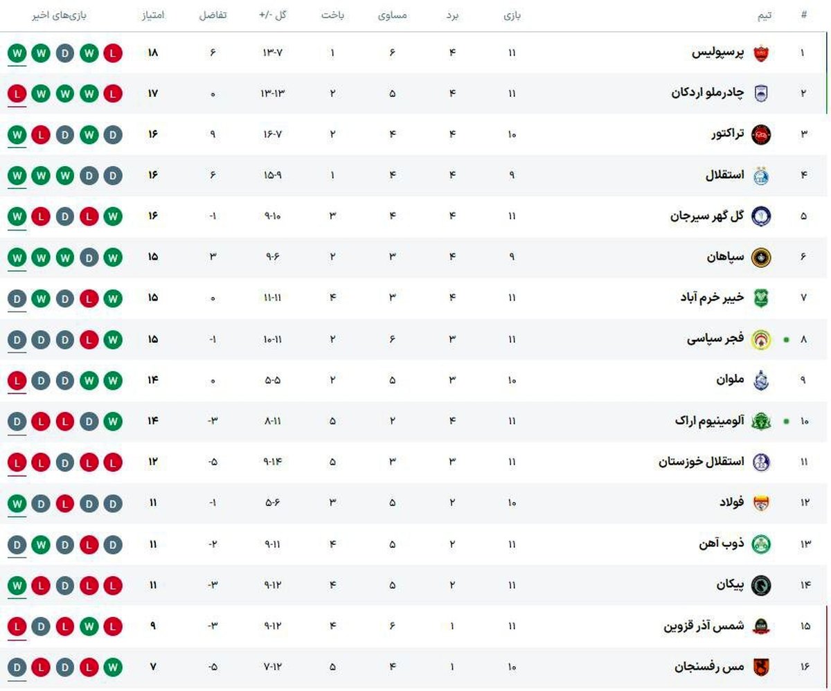 زلزله درصدر جدول؛ پرسپولیس در صدر ماند، رقبا نفس‌نفس می‌زنند!