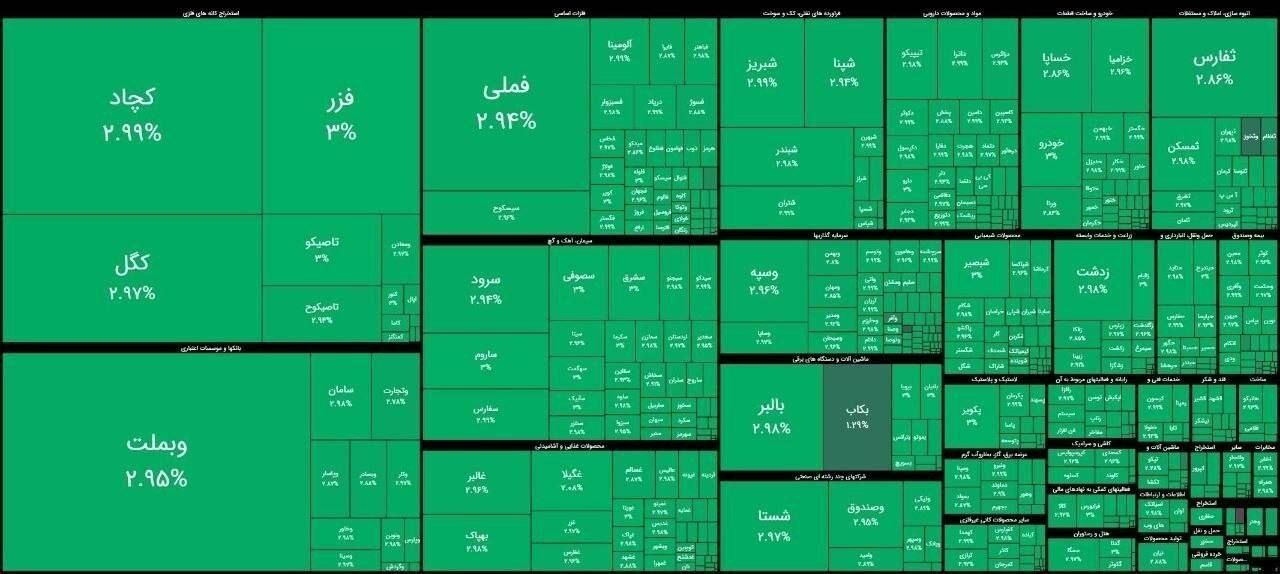 برای نخستین‌بار در تاریخ بورس ایران / هیچ نمادی منفی نماند