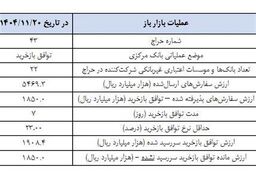 شوک به بازار پول؛ «بازی خطرناک» بانک مرکزی با نقدینگی فاش شد!