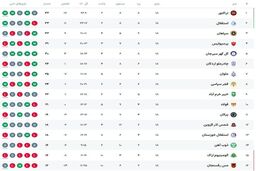 شوک هفته هجدهم: تراکتور صدر جدول را ربود!