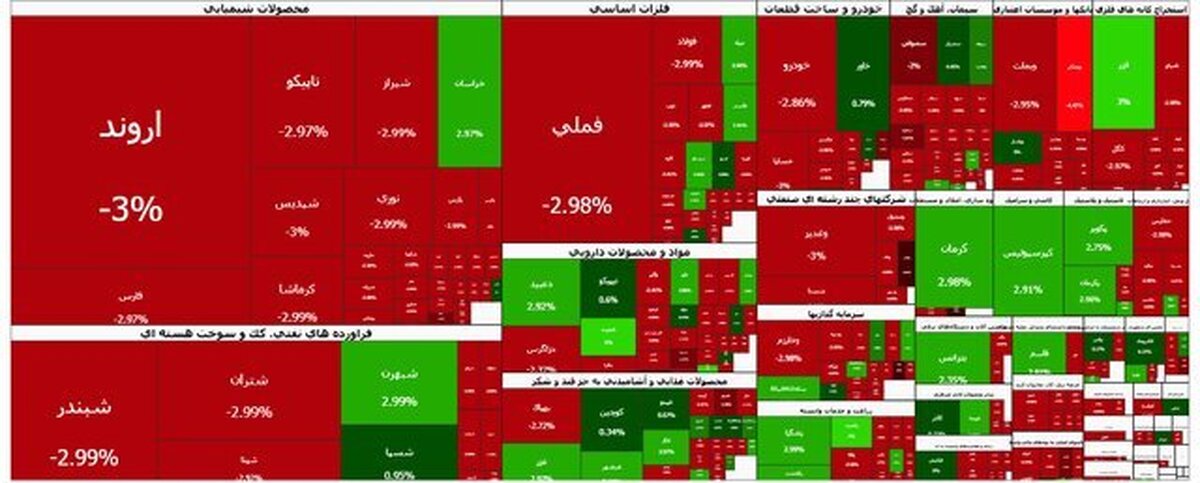 فروپاشی بورس: ۱۰۵ هزار واحد در آغاز هفته ذوب شد!