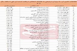 10 شرکت، یک‌سوم ارز ترجیحی 8.49 میلیارد دلاری را بلعیدند!