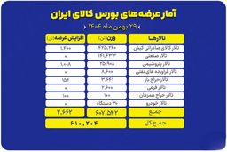 ۶۱۰ هزار تن کالا در بورس: سونامی عرضه و غافلگیری بازار!