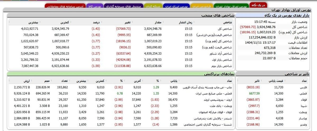 فاجعه بورس در اسفند سقوط آزاد شاخص کل ۱۰۰ هزار واحدی