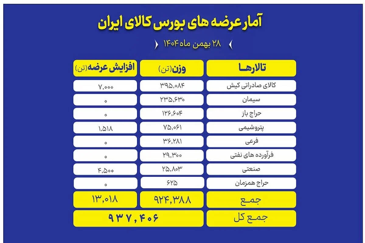 بمب ۹۳۷ هزار تنی در بورس کالا: بازار در آستانه انفجار قیمت!