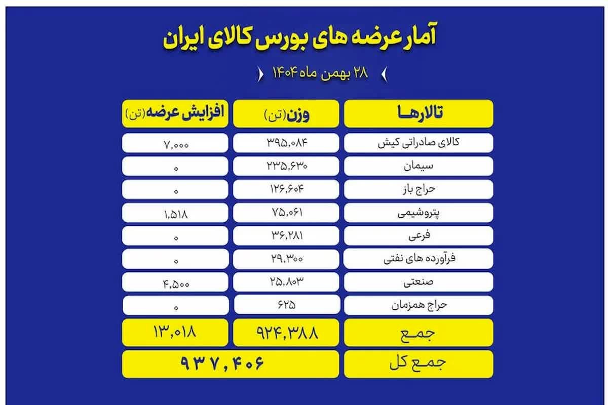 بمب ۹۳۷ هزار تنی در بورس کالا: بازار در آستانه انفجار قیمت!